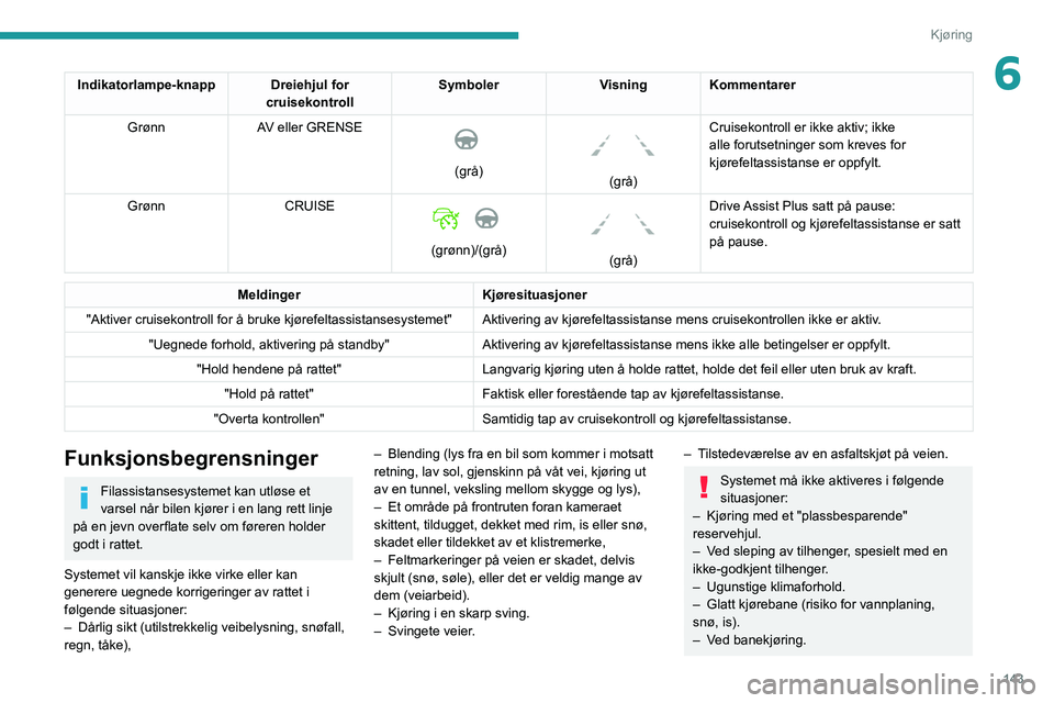 PEUGEOT 3008 2020 Instruksjoner for bruk (in Norwegian) 143
Kjøring
6Indikatorlampe-knapp Dreiehjul for cruisekontrollSymboler
Visning Kommentarer
Grønn AV eller GRENSE
(grå)
(grå)Cruisekontroll er ikke aktiv; ikke
alle forutsetninger som krev PEUGEOT 3008 2020 Instruksjoner for bruk (in Norwegian) 143
Kjøring
6Indikatorlampe-knapp Dreiehjul for cruisekontrollSymboler
Visning Kommentarer
Grønn AV eller GRENSE
(grå)
(grå)Cruisekontroll er ikke aktiv; ikke
alle forutsetninger som krev