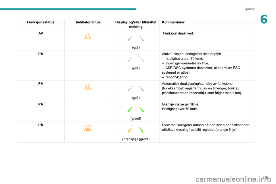 PEUGEOT 3008 2020 Instruksjoner for bruk (in Norwegian) 149
Kjøring
6FunksjonsstatusIndikatorlampe Display og/eller tilknyttet
meldingKommentarer
AV
(grå)
Funksjon deaktivert.
PÅ
(grå) Aktiv funksjon, betingelser ikke oppfylt:
–
hastigh PEUGEOT 3008 2020 Instruksjoner for bruk (in Norwegian) 149
Kjøring
6FunksjonsstatusIndikatorlampe Display og/eller tilknyttet
meldingKommentarer
AV
(grå)
Funksjon deaktivert.
PÅ
(grå) Aktiv funksjon, betingelser ikke oppfylt:
–
hastigh