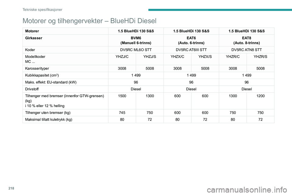 PEUGEOT 3008 2020 Instruksjoner for bruk (in Norwegian) 218
Tekniske spesifikasjoner
Motorer og tilhengervekter – BlueHDi Diesel
Motorer1.5 BlueHDi 130 S&S1.5 BlueHDi 130 S&S1.5 BlueHDi 130 S&S
Girkasser BVM6
(Manuell 6-trinns) EAT6
(Auto. 6-trinns) EAT8 PEUGEOT 3008 2020 Instruksjoner for bruk (in Norwegian) 218
Tekniske spesifikasjoner
Motorer og tilhengervekter – BlueHDi Diesel
Motorer1.5 BlueHDi 130 S&S1.5 BlueHDi 130 S&S1.5 BlueHDi 130 S&S
Girkasser BVM6
(Manuell 6-trinns) EAT6
(Auto. 6-trinns) EAT8