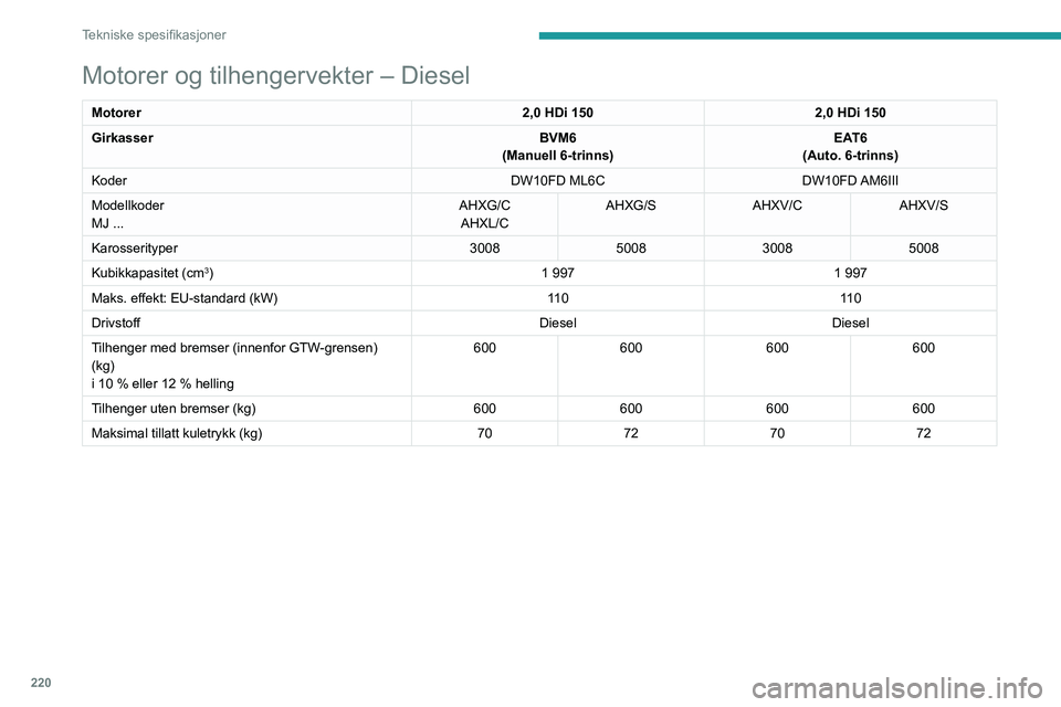 PEUGEOT 3008 2020 Instruksjoner for bruk (in Norwegian) 220
Tekniske spesifikasjoner
Motor og tilhengervekter – hybrid
HYBRID 225 e-EAT8HYBRID4 300 e-EAT8
Koder EP6FADTXHPDEP6FADTXHPA
Modellkoder
M4 ... 5GQU/C
5GBU/C
Tilhenger med bremser (innenfor GTW-g PEUGEOT 3008 2020 Instruksjoner for bruk (in Norwegian) 220
Tekniske spesifikasjoner
Motor og tilhengervekter – hybrid
HYBRID 225 e-EAT8HYBRID4 300 e-EAT8
Koder EP6FADTXHPDEP6FADTXHPA
Modellkoder
M4 ... 5GQU/C
5GBU/C
Tilhenger med bremser (innenfor GTW-g