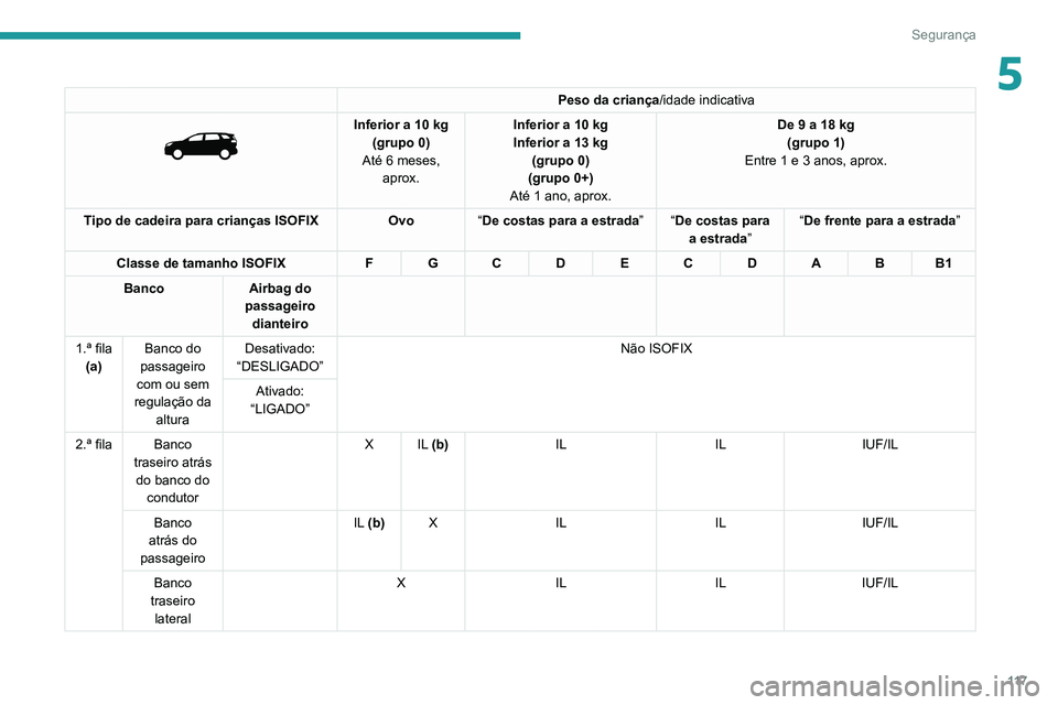 PEUGEOT 3008 2020 Manual de utilização (in Portuguese) 11 7
Segurança
5Peso da criança/idade indicativa
Inferior a 10 kg(grupo 0)
Até 6 meses, aprox. Inferior a 10 kg
Inferior a 13 kg
(grupo 0)
(grupo 0+)
Até 1 ano, aprox. De 9 a 18
kg
(grupo 1 PEUGEOT 3008 2020 Manual de utilização (in Portuguese) 11 7
Segurança
5Peso da criança/idade indicativa
Inferior a 10 kg(grupo 0)
Até 6 meses, aprox. Inferior a 10 kg
Inferior a 13 kg
(grupo 0)
(grupo 0+)
Até 1 ano, aprox. De 9 a 18
kg
(grupo 1