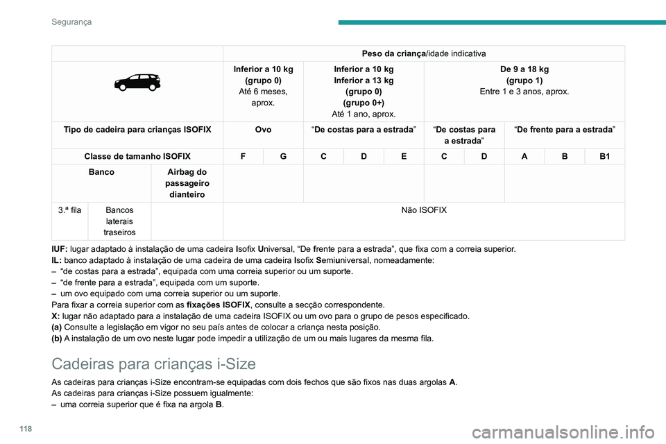 PEUGEOT 3008 2020 Manual de utilização (in Portuguese) 11 8
Segurança
Peso da criança/idade indicativa
Inferior a 10 kg(grupo 0)
Até 6 meses, aprox. Inferior a 10 kg
Inferior a 13 kg
(grupo 0)
(grupo 0+)
Até 1 ano, aprox. De 9 a 18
kg
(grupo 1) PEUGEOT 3008 2020 Manual de utilização (in Portuguese) 11 8
Segurança
Peso da criança/idade indicativa
Inferior a 10 kg(grupo 0)
Até 6 meses, aprox. Inferior a 10 kg
Inferior a 13 kg
(grupo 0)
(grupo 0+)
Até 1 ano, aprox. De 9 a 18
kg
(grupo 1)