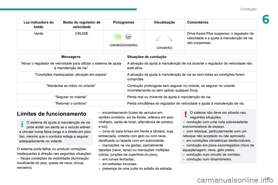 PEUGEOT 3008 2020  Manual de utilização (in Portuguese) 157
Condução
6Luz indicadora do botão Botão do regulador de 
velocidade Pictogramas
Visualização Comentários
Verde CRUISE
 
 
(verde)/(cinzento)
 
 
(cinzento)Drive Assist Plus suspenso: o regu