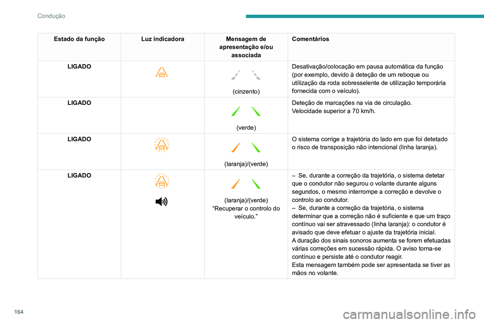 PEUGEOT 3008 2020 Manual de utilização (in Portuguese) 164
Condução
Limites de funcionamento
O sistema passa automaticamente para o modo
de pausa nos casos seguintes:
– ESC desativado ou funcionamento ativado.
– Velocidade inferior a 70 km/h ou su PEUGEOT 3008 2020 Manual de utilização (in Portuguese) 164
Condução
Limites de funcionamento
O sistema passa automaticamente para o modo
de pausa nos casos seguintes:
– ESC desativado ou funcionamento ativado.
– Velocidade inferior a 70 km/h ou su
