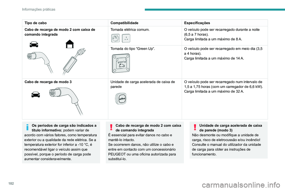 PEUGEOT 3008 2020 Manual de utilização (in Portuguese) 182
Informações práticas
Caixa de comando
POWER
Verde: ligação elétrica estabelecida, a
carga pode ser iniciada.
CHARGE
Verde intermitente: carga em curso ou
aquecimento programado ativado PEUGEOT 3008 2020 Manual de utilização (in Portuguese) 182
Informações práticas
Caixa de comando
POWER
Verde: ligação elétrica estabelecida, a
carga pode ser iniciada.
CHARGE
Verde intermitente: carga em curso ou
aquecimento programado ativado