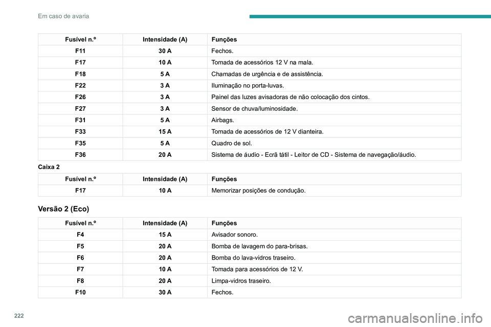 PEUGEOT 3008 2020  Manual de utilização (in Portuguese) 222
Em caso de avaria
Fusível n.ºIntensidade (A) Funções
F 11 30 AFechos.
F17 10 ATomada de acessórios 12
  V na mala.
F18 5 AChamadas de urgência e de assistência.
F22 3 AIluminação no porta