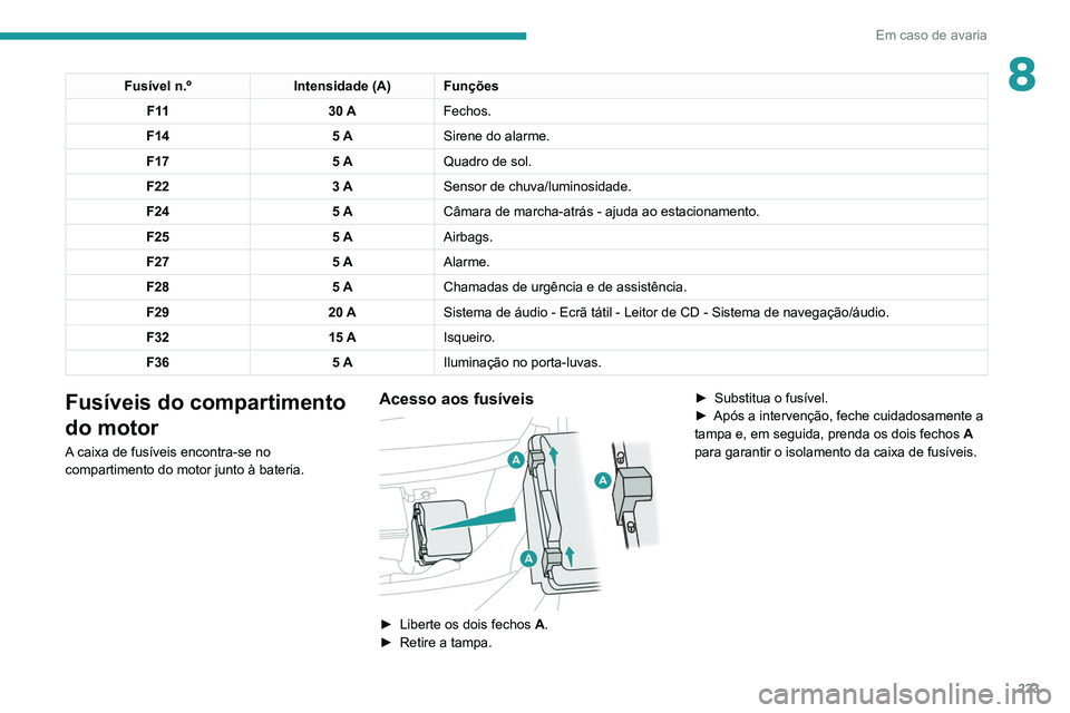 PEUGEOT 3008 2020  Manual de utilização (in Portuguese) 223
Em caso de avaria
8Fusível n.ºIntensidade (A) Funções
F 11 30 AFechos.
F14 5 ASirene do alarme.
F17 5 AQuadro de sol.
F22 3 ASensor de chuva/luminosidade.
F24 5 ACâmara de marcha-atrás - aju