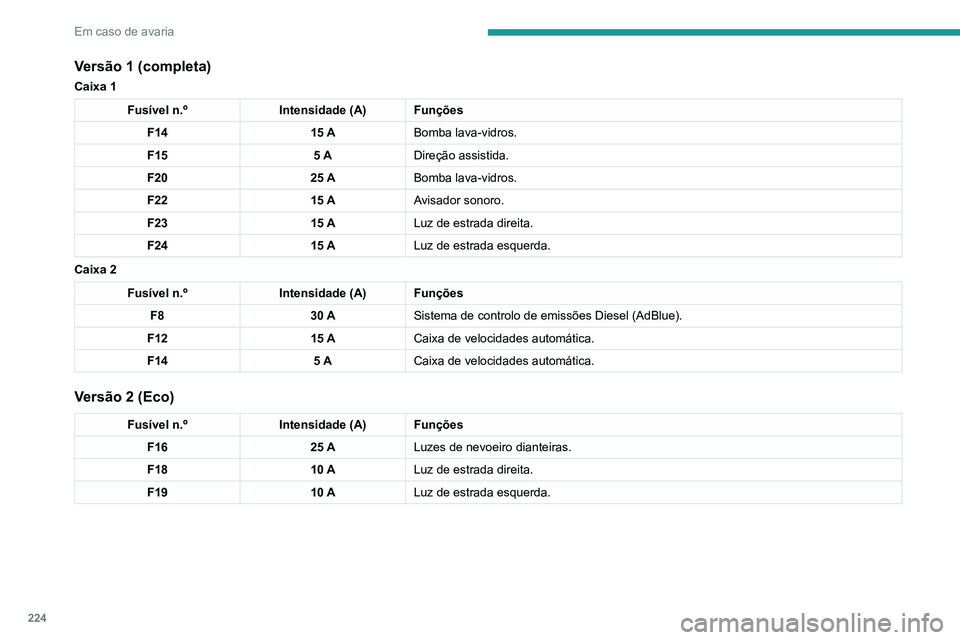 PEUGEOT 3008 2020  Manual de utilização (in Portuguese) 224
Em caso de avaria
Versão 1 (completa)
Caixa 1
Fusível n.ºIntensidade (A) Funções
F14 15 ABomba lava-vidros.
F15 5 ADireção assistida.
F20 25 ABomba lava-vidros.
F22 15 AAvisador sonoro.
F23