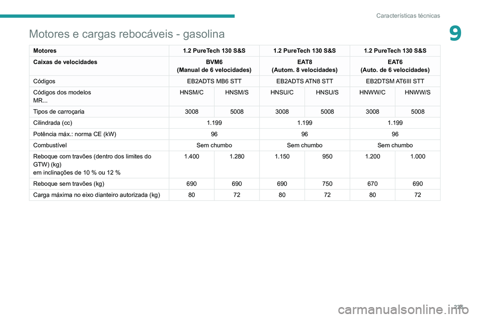 PEUGEOT 3008 2020  Manual de utilização (in Portuguese) 235
Características técnicas
9Motores e cargas rebocáveis - gasolina
Motores1.2 PureTech 130 S&S 1.2 PureTech 130 S&S 1.2 PureTech 130 S&S
Caixas de velocidades BVM6
(Manual de 6 velocidades) EAT8

