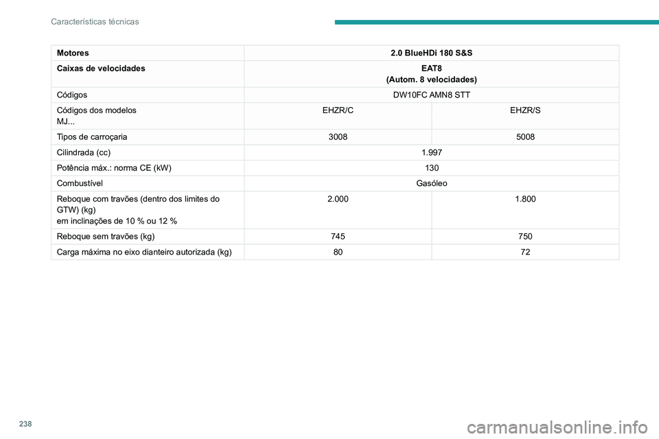 PEUGEOT 3008 2020  Manual de utilização (in Portuguese) 238
Características técnicas
Motores2.0 BlueHDi 180 S&S
Caixas de velocidades EAT8
(Autom. 8 velocidades)
Códigos DW10FC AMN8  STT
Códigos dos modelos
MJ... EHZR/C
EHZR/S
Tipos de carroçaria 3008