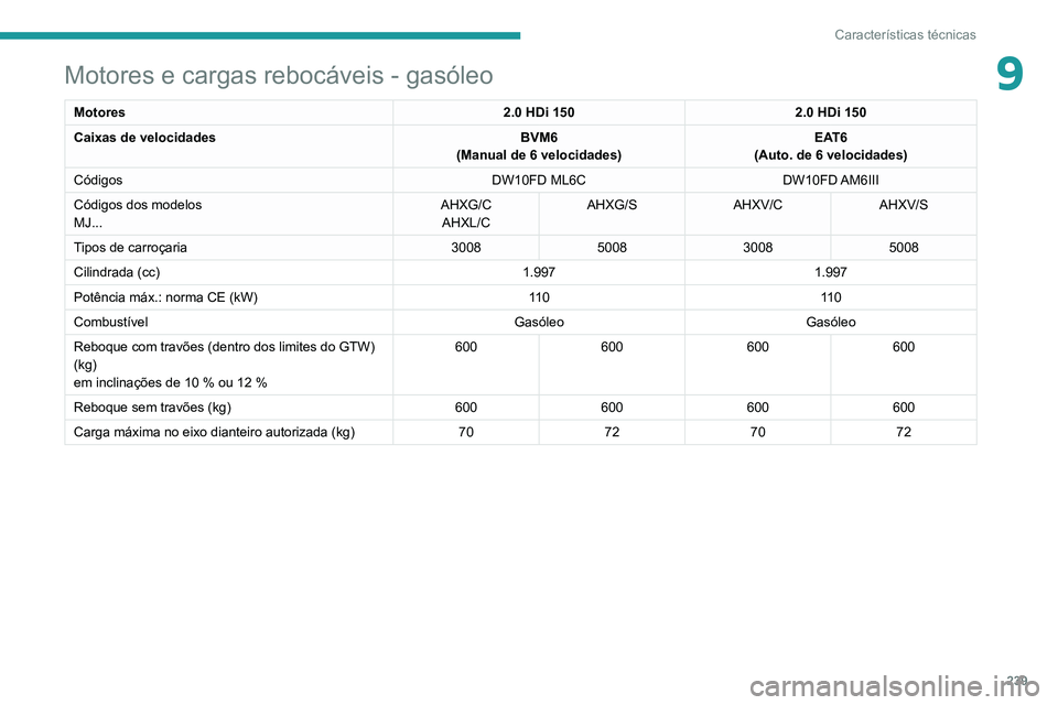 PEUGEOT 3008 2020  Manual de utilização (in Portuguese) 239
Características técnicas
9Motores e cargas rebocáveis - gasóleo
Motores2.0 HDi 1502.0 HDi 150
Caixas de velocidades BVM6
(Manual de 6 velocidades) EAT6
(Auto. de 6 velocidades)
Códigos DW10FD