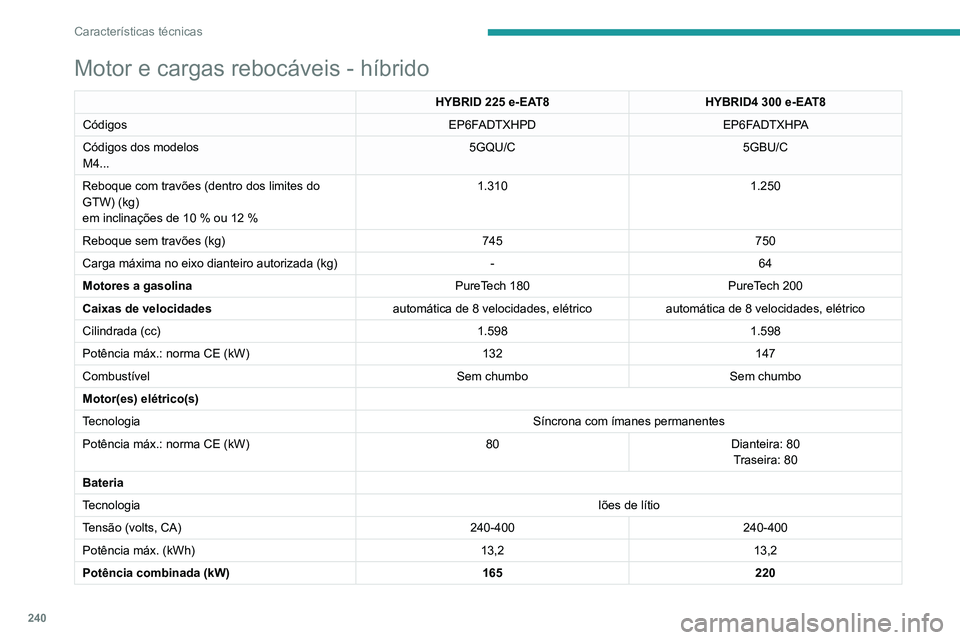 PEUGEOT 3008 2020  Manual de utilização (in Portuguese) 240
Características técnicas
Motor e cargas rebocáveis - híbrido
HYBRID 225 e-EAT8HYBRID4   300 e-EAT8
Códigos EP6FADTXHPDEP6FADTXHPA
Códigos dos modelos
M4... 5GQU/C
5GBU/C
Reboque com travões