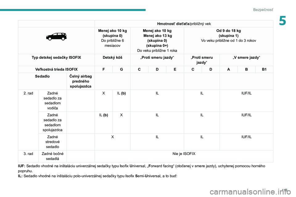 PEUGEOT 3008 2020 Návod na použitie (in Slovakian) 11 5
Bezpečnosť
5Hmotnosť dieťaťa/približný vek
Menej ako 10 kg
(skupina 0)
Do približne 6 mesiacov Menej ako 10
kg
Menej ako 13 kg
(skupina 0)
(skupina 0+)
Do veku približne 1
rok PEUGEOT 3008 2020 Návod na použitie (in Slovakian) 11 5
Bezpečnosť
5Hmotnosť dieťaťa/približný vek
Menej ako 10 kg
(skupina 0)
Do približne 6 mesiacov Menej ako 10
kg
Menej ako 13 kg
(skupina 0)
(skupina 0+)
Do veku približne 1
rok