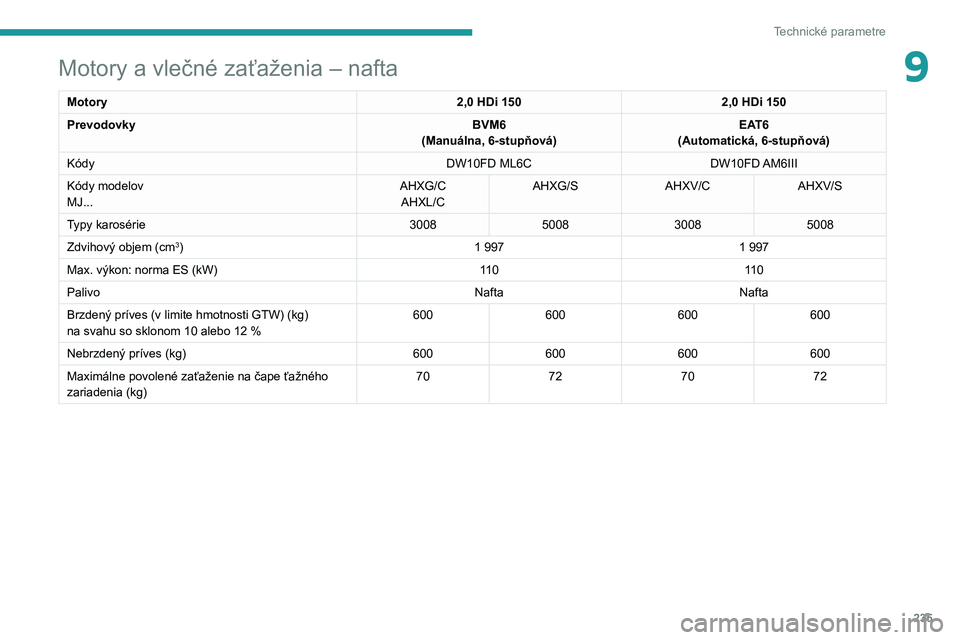 PEUGEOT 3008 2020 Návod na použitie (in Slovakian) 235
Technické parametre
9Motory a vlečné zaťaženia – nafta
Motory2,0 HDi 1502,0 HDi 150
Prevodovky BVM6
(Manuálna, 6-stupňová) EAT6
(Automatická, 6-stupňová)
Kódy DW10FD ML6CDW10FD AM6II PEUGEOT 3008 2020 Návod na použitie (in Slovakian) 235
Technické parametre
9Motory a vlečné zaťaženia – nafta
Motory2,0 HDi 1502,0 HDi 150
Prevodovky BVM6
(Manuálna, 6-stupňová) EAT6
(Automatická, 6-stupňová)
Kódy DW10FD ML6CDW10FD AM6II