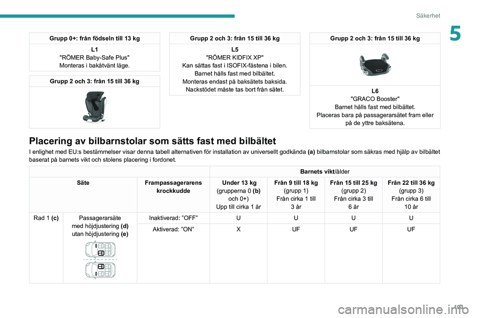 PEUGEOT 3008 2020 Bruksanvisningar (in Swedish) 103
Säkerhet
5Grupp 0+: från födseln till 13 kgL1
"RÖMER Baby-Safe Plus"
Monteras i bakåtvänt läge.
Grupp 2 och 3: från 15 till 36 kg
Grupp 2 och 3: från 15 till 36 kg
L5
"RÖM PEUGEOT 3008 2020 Bruksanvisningar (in Swedish) 103
Säkerhet
5Grupp 0+: från födseln till 13 kgL1
"RÖMER Baby-Safe Plus"
Monteras i bakåtvänt läge.
Grupp 2 och 3: från 15 till 36 kg
Grupp 2 och 3: från 15 till 36 kg
L5
"RÖM