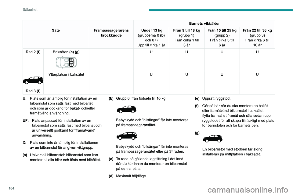 PEUGEOT 3008 2020 Bruksanvisningar (in Swedish) 104
Säkerhet
”ISOFIX” (fästen)
De säten som är avbildade nedan är utrustade
med reglementsenliga ISOFIX-fästen:
Barnets vikt /ålder
Säte Frampassagerarens
krockkudde Und PEUGEOT 3008 2020 Bruksanvisningar (in Swedish) 104
Säkerhet
”ISOFIX” (fästen)
De säten som är avbildade nedan är utrustade
med reglementsenliga ISOFIX-fästen:
Barnets vikt /ålder
Säte Frampassagerarens
krockkudde Und