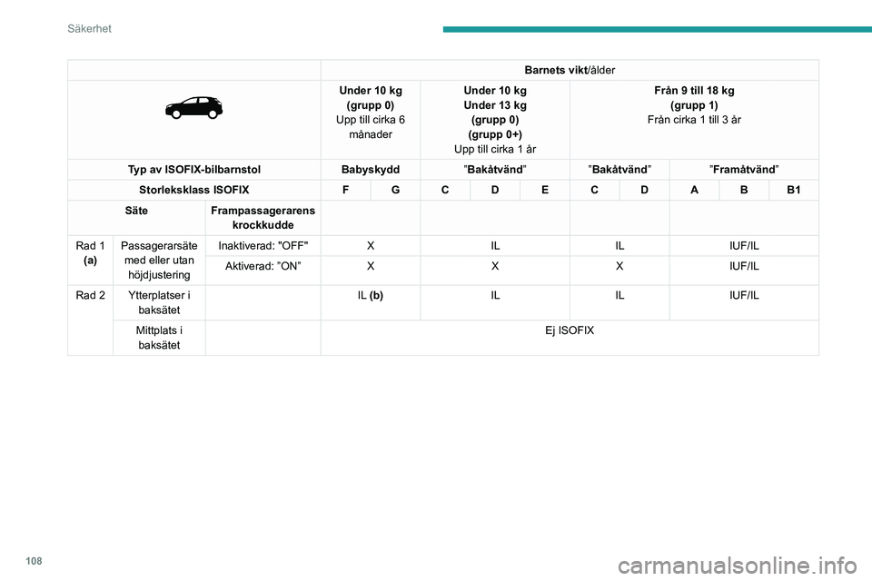 PEUGEOT 3008 2020 Bruksanvisningar (in Swedish) 108
Säkerhet
Barnets vikt/ålder
Under 10 kg
(grupp 0)
Upp till cirka 6 månader Under 10
kg
Under 13 kg
(grupp 0)
(grupp 0+)
Upp till cirka 1 år Från 9 till 18 kg
(grupp 1)
Från cirka 1 PEUGEOT 3008 2020 Bruksanvisningar (in Swedish) 108
Säkerhet
Barnets vikt/ålder
Under 10 kg
(grupp 0)
Upp till cirka 6 månader Under 10
kg
Under 13 kg
(grupp 0)
(grupp 0+)
Upp till cirka 1 år Från 9 till 18 kg
(grupp 1)
Från cirka 1