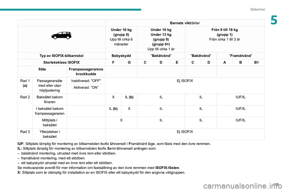 PEUGEOT 3008 2020 Bruksanvisningar (in Swedish) 109
Säkerhet
5Barnets vikt/ålder
Under 10 kg
(grupp 0)
Upp till cirka 6 månader Under 10
kg
Under 13 kg
(grupp 0)
(grupp 0+)
Upp till cirka 1 år Från 9 till 18 kg
(grupp 1)
Från cirka 1 PEUGEOT 3008 2020 Bruksanvisningar (in Swedish) 109
Säkerhet
5Barnets vikt/ålder
Under 10 kg
(grupp 0)
Upp till cirka 6 månader Under 10
kg
Under 13 kg
(grupp 0)
(grupp 0+)
Upp till cirka 1 år Från 9 till 18 kg
(grupp 1)
Från cirka 1