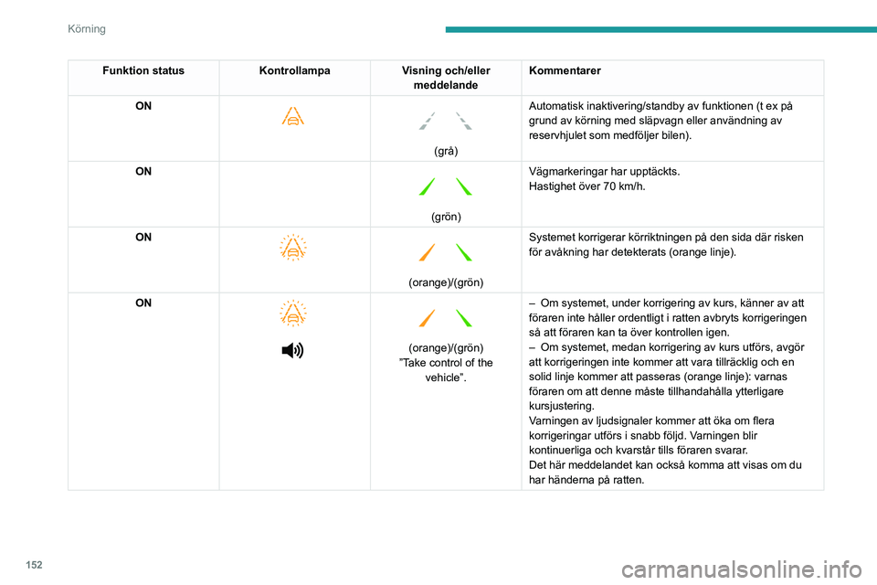 PEUGEOT 3008 2020 Bruksanvisningar (in Swedish) 152
Körning
Operativa begränsningar
Systemet går automatiskt över i standbyläge i
följande fall:
– ESC av eller har löst ut.
– Hastighet under 70 km/h eller över 180 km/h,
– Elektrisk PEUGEOT 3008 2020 Bruksanvisningar (in Swedish) 152
Körning
Operativa begränsningar
Systemet går automatiskt över i standbyläge i
följande fall:
– ESC av eller har löst ut.
– Hastighet under 70 km/h eller över 180 km/h,
– Elektrisk