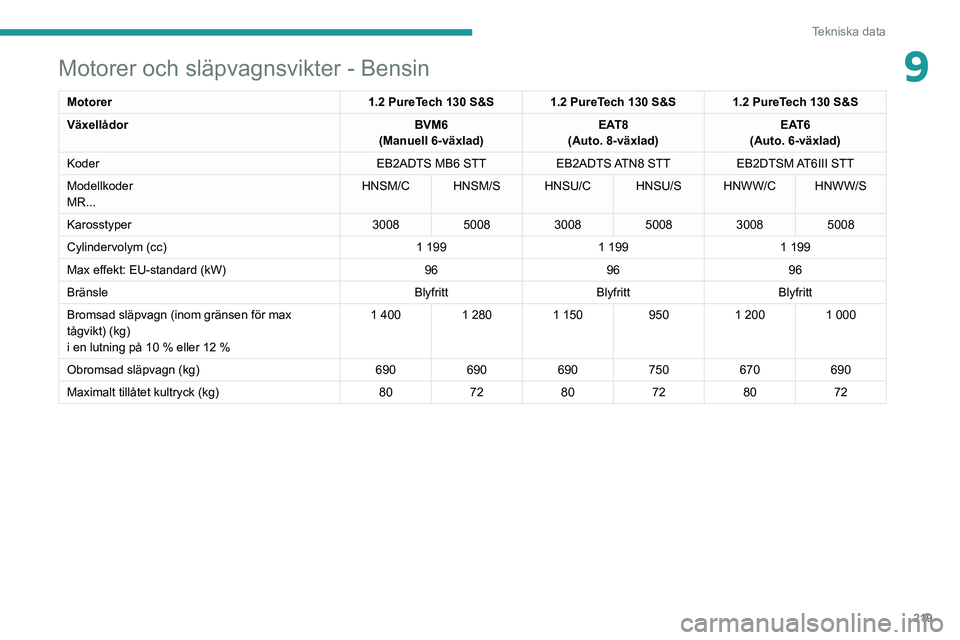 PEUGEOT 3008 2020 Bruksanvisningar (in Swedish) 219
Tekniska data
9Motorer och släpvagnsvikter - Bensin
Motorer1.2 PureTech 130 S&S 1.2 PureTech 130 S&S 1.2 PureTech 130 S&S
Växellådor BVM6
(Manuell 6-växlad) EAT8
(Auto. 8-växlad) EAT6
(Auto. PEUGEOT 3008 2020 Bruksanvisningar (in Swedish) 219
Tekniska data
9Motorer och släpvagnsvikter - Bensin
Motorer1.2 PureTech 130 S&S 1.2 PureTech 130 S&S 1.2 PureTech 130 S&S
Växellådor BVM6
(Manuell 6-växlad) EAT8
(Auto. 8-växlad) EAT6
(Auto.