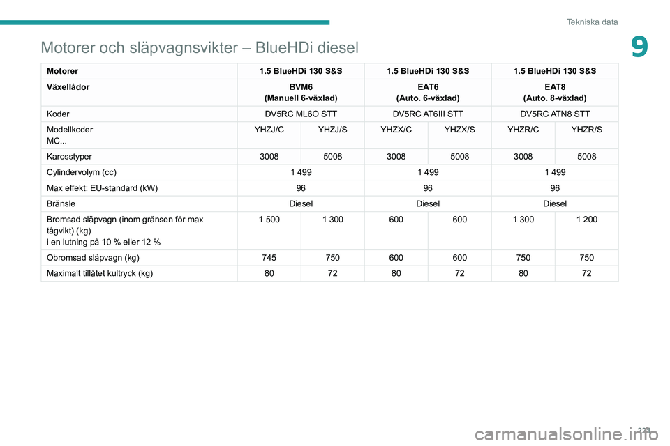 PEUGEOT 3008 2020 Bruksanvisningar (in Swedish) 221
Tekniska data
9Motorer och släpvagnsvikter – BlueHDi diesel
Motorer1.5 BlueHDi 130 S&S1.5 BlueHDi 130 S&S1.5 BlueHDi 130 S&S
Växellådor BVM6
(Manuell 6-växlad) EAT6
(Auto. 6-växlad) EAT8
(A PEUGEOT 3008 2020 Bruksanvisningar (in Swedish) 221
Tekniska data
9Motorer och släpvagnsvikter – BlueHDi diesel
Motorer1.5 BlueHDi 130 S&S1.5 BlueHDi 130 S&S1.5 BlueHDi 130 S&S
Växellådor BVM6
(Manuell 6-växlad) EAT6
(Auto. 6-växlad) EAT8
(A