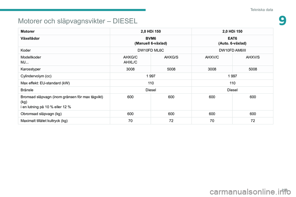 PEUGEOT 3008 2020 Bruksanvisningar (in Swedish) 223
Tekniska data
9Motorer och släpvagnsvikter – DIESEL
Motorer2,0 HDi 1502,0 HDi 150
Växellådor BVM6
(Manuell 6-växlad) EAT6
(Auto. 6-växlad)
Koder DW10FD ML6CDW10FD AM6III
Modellkoder
MJ... A PEUGEOT 3008 2020 Bruksanvisningar (in Swedish) 223
Tekniska data
9Motorer och släpvagnsvikter – DIESEL
Motorer2,0 HDi 1502,0 HDi 150
Växellådor BVM6
(Manuell 6-växlad) EAT6
(Auto. 6-växlad)
Koder DW10FD ML6CDW10FD AM6III
Modellkoder
MJ... A