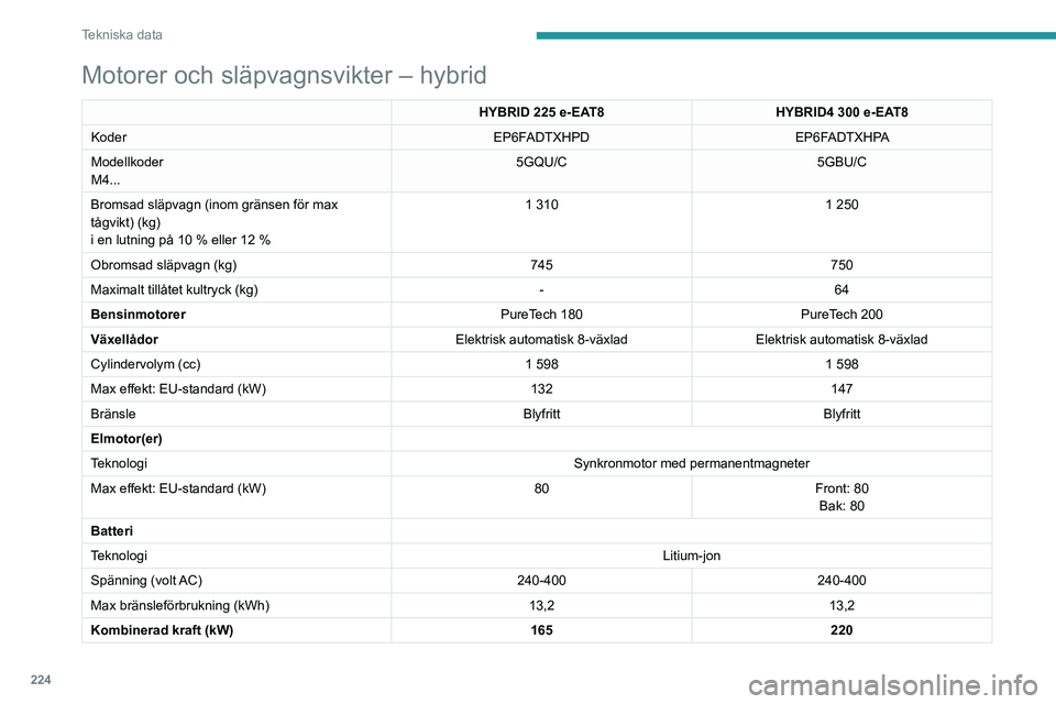 PEUGEOT 3008 2020 Bruksanvisningar (in Swedish) 224
Tekniska data
Motorer och släpvagnsvikter – hybrid
HYBRID 225 e-EAT8HYBRID4 300 e-EAT8
Koder EP6FADTXHPDEP6FADTXHPA
Modellkoder
M4... 5GQU/C
5GBU/C
Bromsad släpvagn (inom gränsen för max
PEUGEOT 3008 2020 Bruksanvisningar (in Swedish) 224
Tekniska data
Motorer och släpvagnsvikter – hybrid
HYBRID 225 e-EAT8HYBRID4 300 e-EAT8
Koder EP6FADTXHPDEP6FADTXHPA
Modellkoder
M4... 5GQU/C
5GBU/C
Bromsad släpvagn (inom gränsen för max
