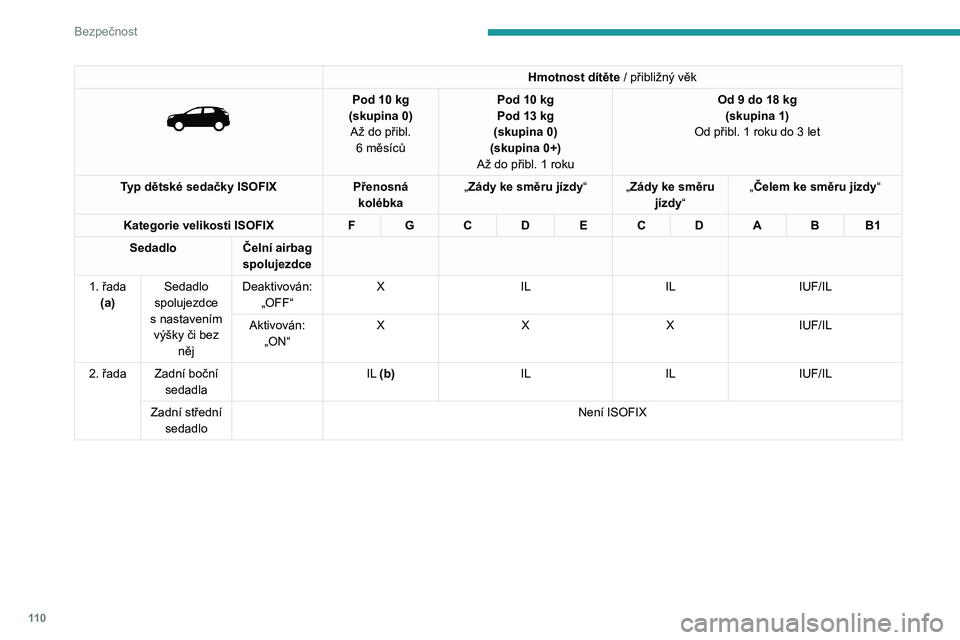 PEUGEOT 3008 2020  Návod na použití (in Czech) 11 0
Bezpečnost
Hmotnost dítěte / přibližný věk 
 
Pod 10 kg
(skupina 0) Až do přibl.  6
  měsíců Pod 10
  kg
Pod 13   kg 
(skupina 0)
(skupina 0+)
Až do přibl. 1
  rokuOd 9 do 18
  kg
(