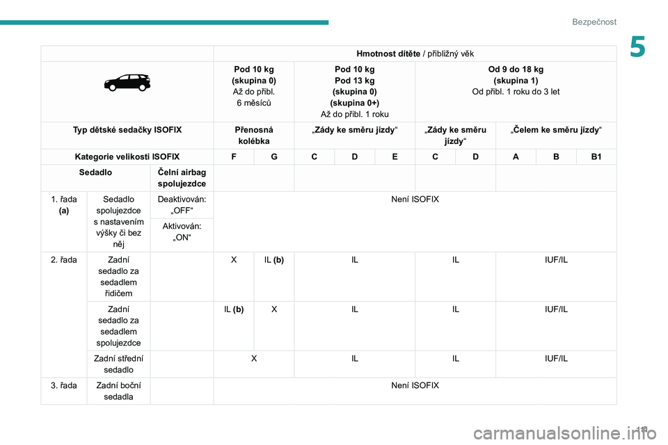 PEUGEOT 3008 2020  Návod na použití (in Czech) 111
Bezpečnost
5Hmotnost dítěte / přibližný věk 
 
Pod 10 kg
(skupina 0) Až do přibl.  6
  měsíců Pod 10
  kg
Pod 13   kg 
(skupina 0)
(skupina 0+)
Až do přibl. 1
  rokuOd 9 do 18
  kg
(