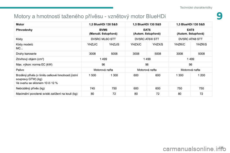 PEUGEOT 3008 2020 Návod na použití (in Czech) 225
Technické charakteristiky
9Motory a hmotnosti taženého přívěsu - vznětový motor BlueHDi
Motor1,5 BlueHDi 130 S&S1,5 BlueHDi 130 S&S1,5 BlueHDi 130 S&S
Převodovky BVM6
(Manuál. 6stupňov PEUGEOT 3008 2020 Návod na použití (in Czech) 225
Technické charakteristiky
9Motory a hmotnosti taženého přívěsu - vznětový motor BlueHDi
Motor1,5 BlueHDi 130 S&S1,5 BlueHDi 130 S&S1,5 BlueHDi 130 S&S
Převodovky BVM6
(Manuál. 6stupňov