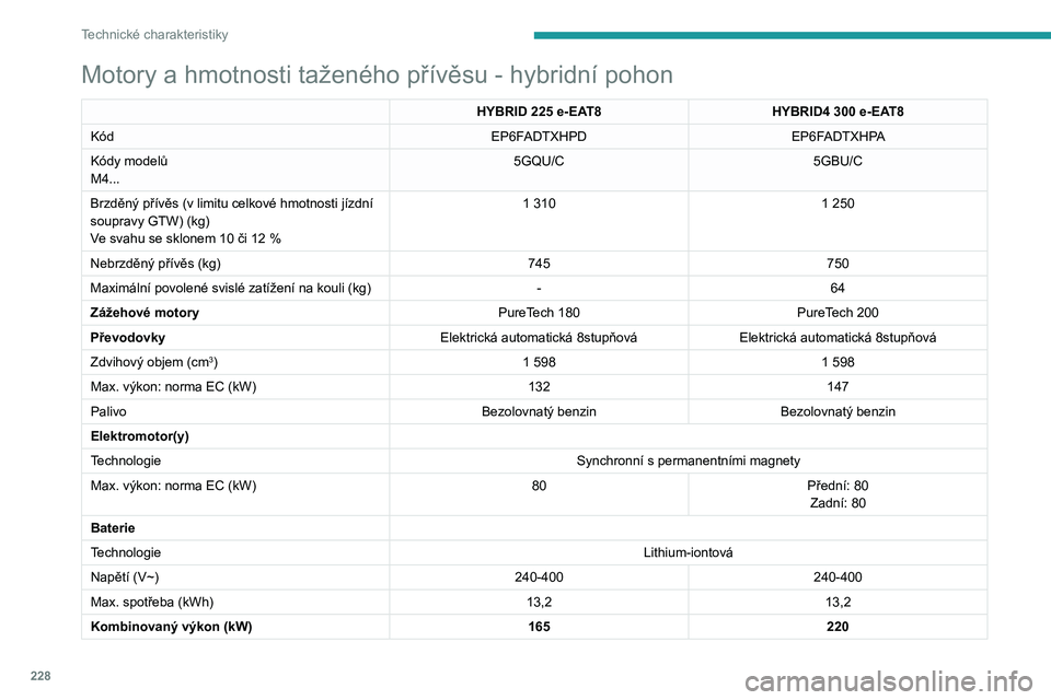 PEUGEOT 3008 2020 Návod na použití (in Czech) 228
Technické charakteristiky
Motory a hmotnosti taženého přívěsu - hybridní pohon
HYBRID 225 e-EAT8HYBRID4 300 e-EAT8
Kód EP6FADTXHPDEP6FADTXHPA
Kódy modelů
M4... 5GQU/C
5GBU/C
Brzděný PEUGEOT 3008 2020 Návod na použití (in Czech) 228
Technické charakteristiky
Motory a hmotnosti taženého přívěsu - hybridní pohon
HYBRID 225 e-EAT8HYBRID4 300 e-EAT8
Kód EP6FADTXHPDEP6FADTXHPA
Kódy modelů
M4... 5GQU/C
5GBU/C
Brzděný
