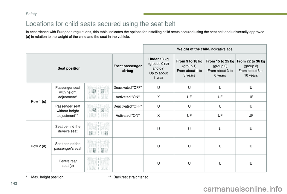 PEUGEOT 3008 2018  Owners Manual 142
Locations for child seats secured using the seat belt
In accordance with European regulations, this table indicates the options for installing child seats secured using the seat belt and universal