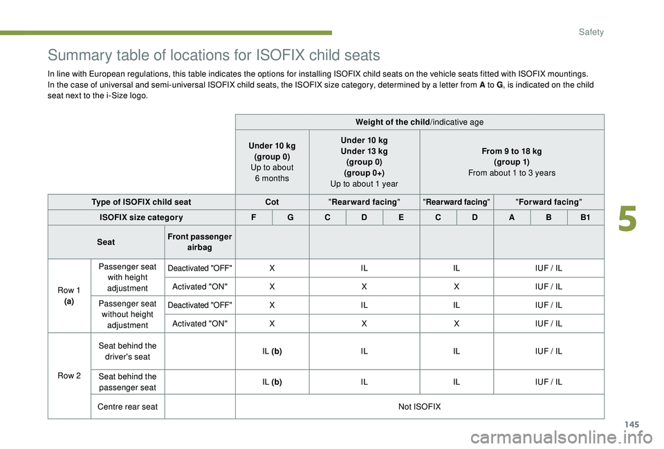 PEUGEOT 3008 2018  Owners Manual 145
Summary table of locations for ISOFIX child seats
In line with European regulations, this table indicates the options for installing ISOFIX child seats on the vehicle seats fitted with ISOFIX moun