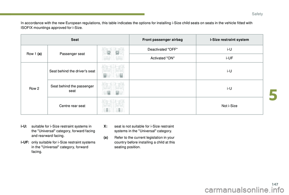 PEUGEOT 3008 2018 Owners Manual 147
SeatFront passenger airbagi- Size restraint system
Row 1 (a) Passenger seat Deactivated "OFF"
i-U
Activated "ON" i-UF
Row 2 Seat behind the driver's seat
i-U
Seat behind the pa PEUGEOT 3008 2018 Owners Manual 147
SeatFront passenger airbagi- Size restraint system
Row 1 (a) Passenger seat Deactivated "OFF"
i-U
Activated "ON" i-UF
Row 2 Seat behind the driver's seat
i-U
Seat behind the pa