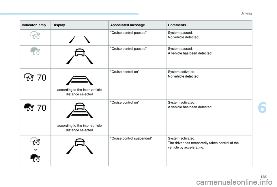 PEUGEOT 3008 2018 Owners Manual 185
70
70
Indicator lampDisplay Associated messageComments
"Cruise control paused" System paused.
No vehicle detected.
"Cruise control paused" System paused.
A vehicle has been detecte PEUGEOT 3008 2018 Owners Manual 185
70
70
Indicator lampDisplay Associated messageComments
"Cruise control paused" System paused.
No vehicle detected.
"Cruise control paused" System paused.
A vehicle has been detecte