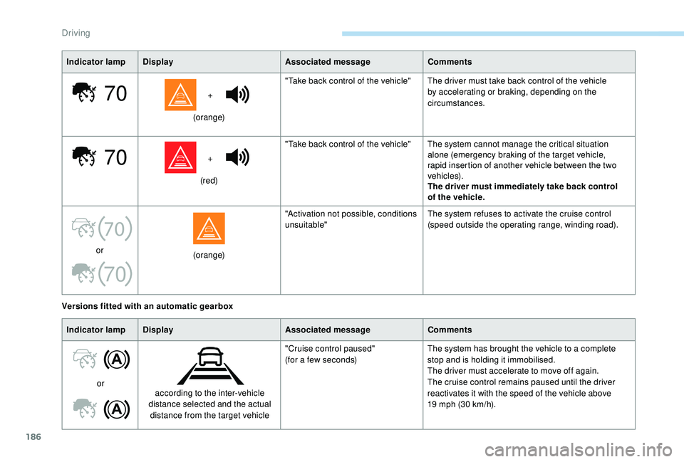 PEUGEOT 3008 2018 Owners Manual 186
70
70
70
70
Indicator lampDisplay Associated messageComments
+
(orange) "Take back control of the vehicle" The driver must take back control of the vehicle
by accelerating or braking, PEUGEOT 3008 2018 Owners Manual 186
70
70
70
70
Indicator lampDisplay Associated messageComments
+
(orange) "Take back control of the vehicle" The driver must take back control of the vehicle
by accelerating or braking,
