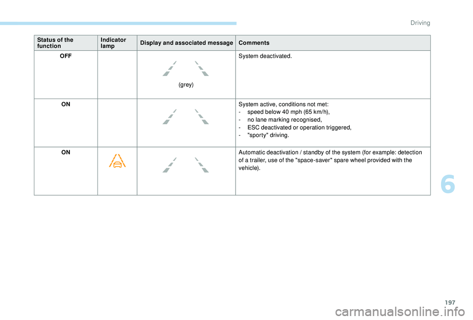 PEUGEOT 3008 2018  Owners Manual 197
Status of the 
functionIndicator 
lamp
Display and associated message
Comments
OFF
(grey)System deactivated.
ON System active, conditions not met:
-
 
s
 peed below 40   mph (65   km/h),
-
 
n
 o 