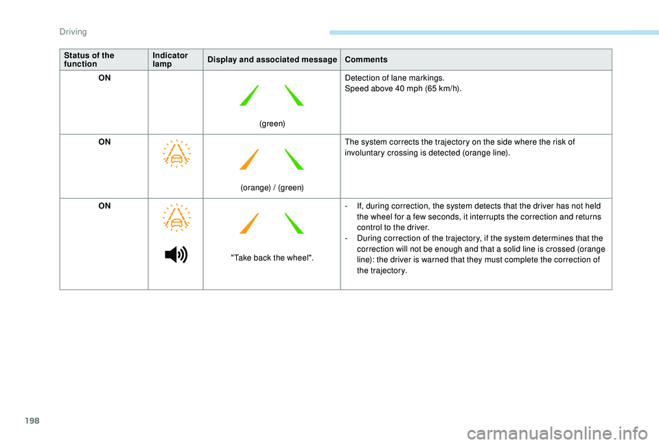 PEUGEOT 3008 2018 Owners Manual 198
Status of the
functionIndicator
lamp
Display and associated message
Comments
ON
(green)Detection of lane markings.
Speed above 40
mph (65 km/h).
ON (orange) / (green)The system corrects the PEUGEOT 3008 2018 Owners Manual 198
Status of the
functionIndicator
lamp
Display and associated message
Comments
ON
(green)Detection of lane markings.
Speed above 40
mph (65 km/h).
ON (orange) / (green)The system corrects the