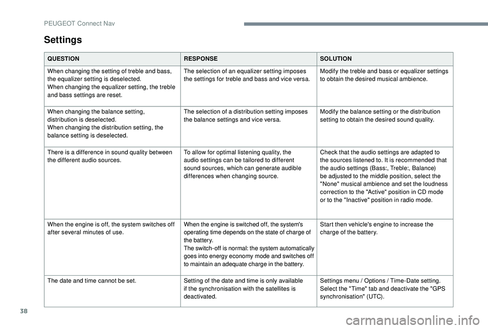 PEUGEOT 3008 2018 Owners Manual 38
Settings
QUESTIONRESPONSESOLUTION
When changing the setting of treble and bass,
the equalizer setting is deselected.
When changing the equalizer setting, the treble
and bass settings are reset. T PEUGEOT 3008 2018 Owners Manual 38
Settings
QUESTIONRESPONSESOLUTION
When changing the setting of treble and bass,
the equalizer setting is deselected.
When changing the equalizer setting, the treble
and bass settings are reset. T