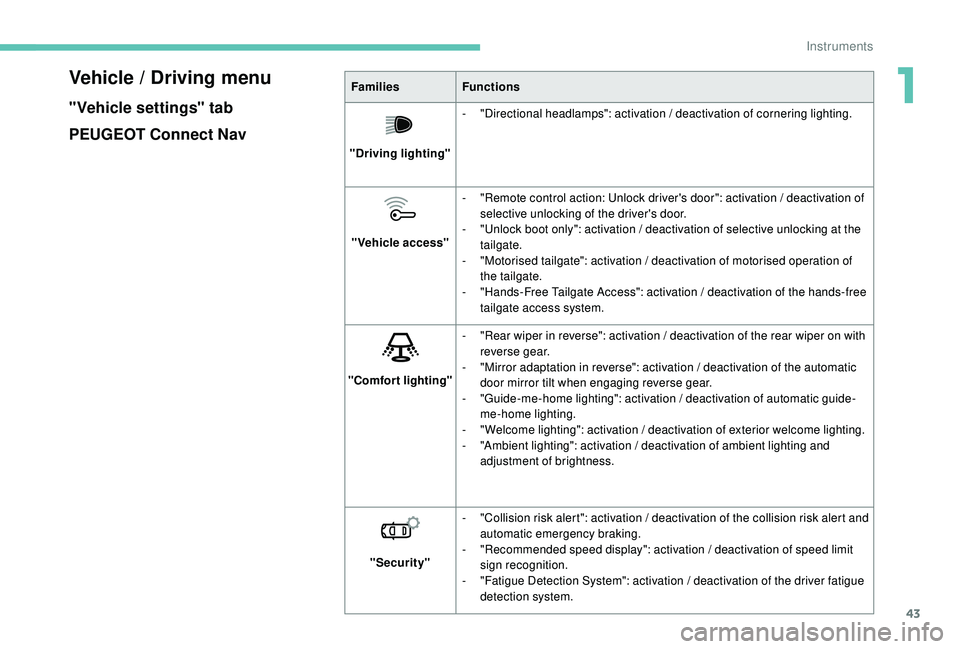 PEUGEOT 3008 2018 Service Manual 43
Vehicle / Driving menu
"Vehicle settings" tab
PEUGEOT Connect Nav
FamiliesFunctions
"Driving lighting" -
"
Directional headlamps": activation / deactivation of cornering l PEUGEOT 3008 2018 Service Manual 43
Vehicle / Driving menu
"Vehicle settings" tab
PEUGEOT Connect Nav
FamiliesFunctions
"Driving lighting" -
"
Directional headlamps": activation / deactivation of cornering l