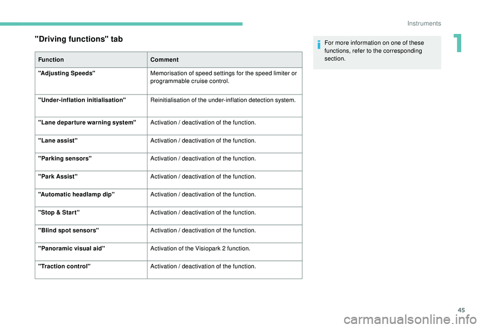 PEUGEOT 3008 2018 Service Manual 45
"Driving functions" tab
FunctionComment
"Adjusting Speeds" Memorisation of speed settings for the speed limiter or
programmable cruise control.
"
Under-inflation initialisa PEUGEOT 3008 2018 Service Manual 45
"Driving functions" tab
FunctionComment
"Adjusting Speeds" Memorisation of speed settings for the speed limiter or
programmable cruise control.
"
Under-inflation initialisa