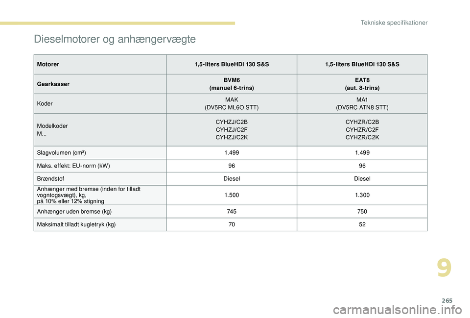 PEUGEOT 3008 2018  Brugsanvisning (in Danish) 265
Dieselmotorer og anhængervægte
Motorer1,5-liters BlueHDi 130 S&S1,5-liters BlueHDi 130 S&S
Gearkasser BVM6
(manuel 6-trins) E AT 8
(aut . 8 - trins)
Koder MAK
(DV5RC ML6O STT) M A1
(DV5RC ATN8 S
