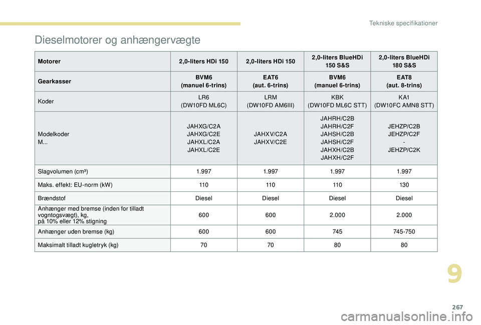 PEUGEOT 3008 2018  Brugsanvisning (in Danish) 267
Dieselmotorer og anhængervægte
Motorer2,0-liters HDi 150 2,0-liters HDi 1502,0-liters BlueHDi 
15 0 S&S 2,0-liters BlueHDi 
180 S&S
Gearkasser BVM6
(manuel 6-trins) E AT 6
(aut . 6 - trins) BVM6