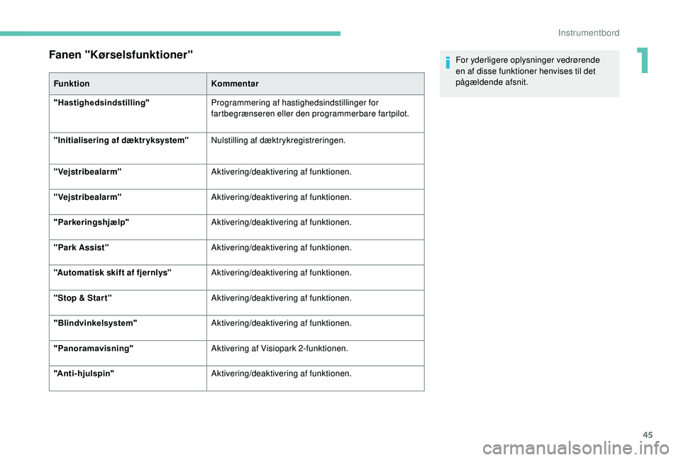 PEUGEOT 3008 2018 Brugsanvisning (in Danish) 45
Fanen "Kørselsfunktioner"
FunktionKommentar
"Hastighedsindstilling" Programmering af hastighedsindstillinger for
fartbegrænseren eller den programmerbare fartpilot.
"Initiali PEUGEOT 3008 2018 Brugsanvisning (in Danish) 45
Fanen "Kørselsfunktioner"
FunktionKommentar
"Hastighedsindstilling" Programmering af hastighedsindstillinger for
fartbegrænseren eller den programmerbare fartpilot.
"Initiali