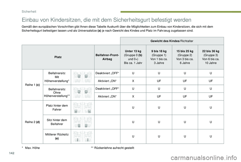 PEUGEOT 3008 2018  Betriebsanleitungen (in German) 142
Einbau von Kindersitzen, die mit dem Sicherheitsgurt befestigt werden
Gemäß den europäischen Vorschriften gibt Ihnen diese Tabelle Auskunft über die Möglichkeiten zum Einbau von Kindersitzen,