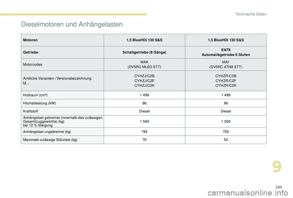 PEUGEOT 3008 2018 Betriebsanleitungen (in German) 265
Dieselmotoren und Anhängelasten
Motoren1,5 BlueHDi 130 S&S1,5 BlueHDi 130 S&S
Getriebe Schaltgetriebe (6 Gänge)E AT 8
Automatikgetriebe 6 Stufen
Motorcodes MAK
(DV5RC ML6O STT) M A1
(DV5RC ATN8 PEUGEOT 3008 2018 Betriebsanleitungen (in German) 265
Dieselmotoren und Anhängelasten
Motoren1,5 BlueHDi 130 S&S1,5 BlueHDi 130 S&S
Getriebe Schaltgetriebe (6 Gänge)E AT 8
Automatikgetriebe 6 Stufen
Motorcodes MAK
(DV5RC ML6O STT) M A1
(DV5RC ATN8