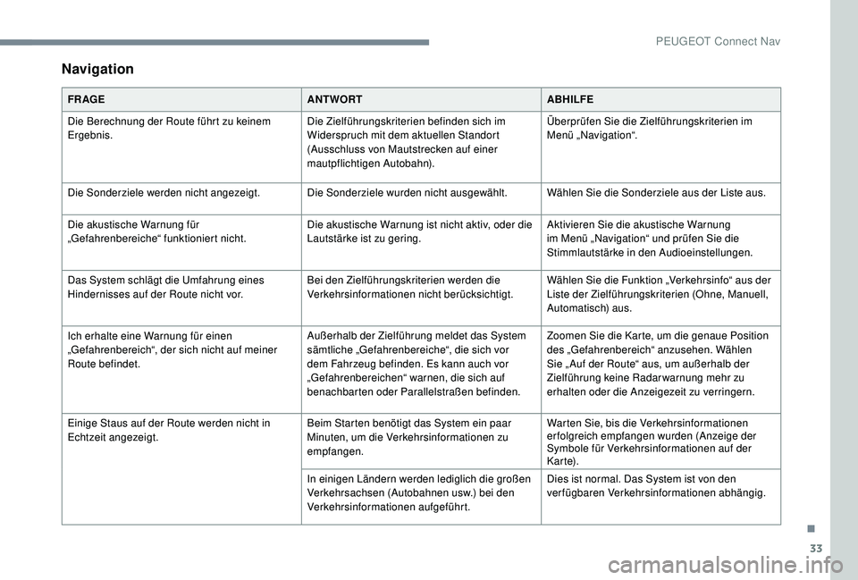 PEUGEOT 3008 2018 Betriebsanleitungen (in German) 33
Navigation
FR AGEANTWORTABHILFE
Die Berechnung der Route führt zu keinem
Ergebnis. Die Zielführungskriterien befinden sich im
Widerspruch mit dem aktuellen Standort
(Ausschluss von Mautstrecke PEUGEOT 3008 2018 Betriebsanleitungen (in German) 33
Navigation
FR AGEANTWORTABHILFE
Die Berechnung der Route führt zu keinem
Ergebnis. Die Zielführungskriterien befinden sich im
Widerspruch mit dem aktuellen Standort
(Ausschluss von Mautstrecke
