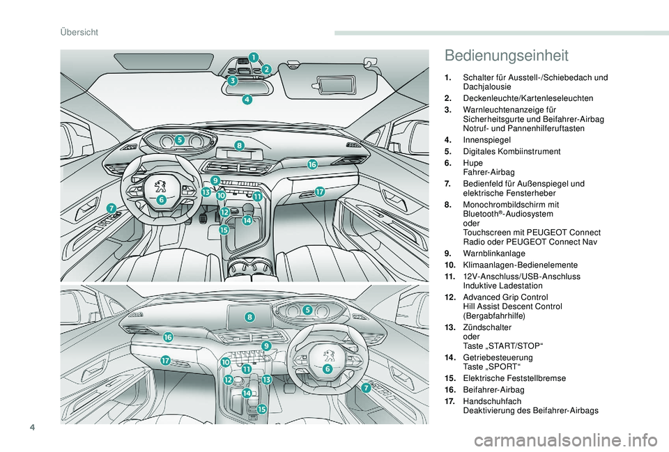 PEUGEOT 3008 2018  Betriebsanleitungen (in German) 4
Bedienungseinheit
1.Schalter für Ausstell-/Schiebedach und 
Dachjalousie
2. Deckenleuchte/Kartenleseleuchten
3. Warnleuchtenanzeige für 
Sicherheitsgurte und Beifahrer-Airbag
Notruf- und Pannenhil