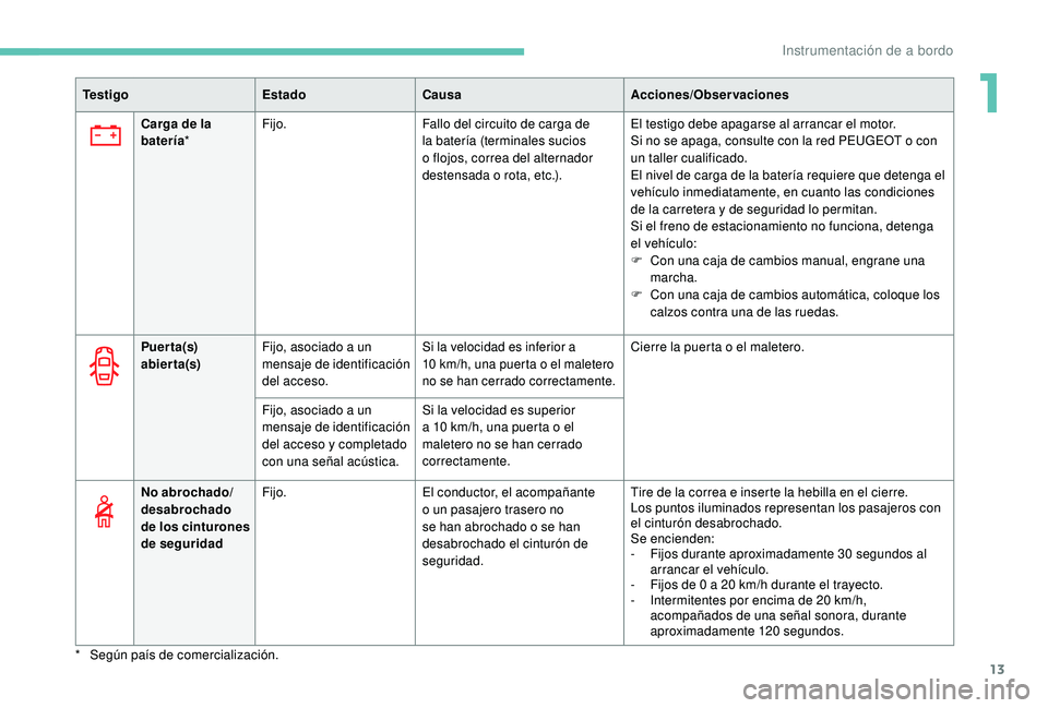PEUGEOT 3008 2018  Manual del propietario (in Spanish) 13
Te s t i g oEstadoCausa Acciones/Observaciones
Puerta(s) 
abierta(s) Fijo, asociado a un 
mensaje de identificación 
del acceso.
Si la velocidad es inferior a 
10
  km/h, una puerta o el maletero 
