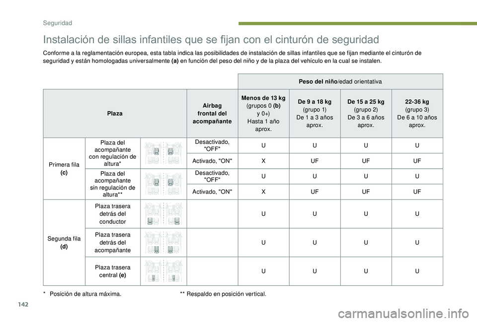 PEUGEOT 3008 2018  Manual del propietario (in Spanish) 142
Instalación de sillas infantiles que se fijan con el cinturón de seguridad
Conforme a la reglamentación europea, esta tabla indica las posibilidades de instalación de sillas infantiles que se 